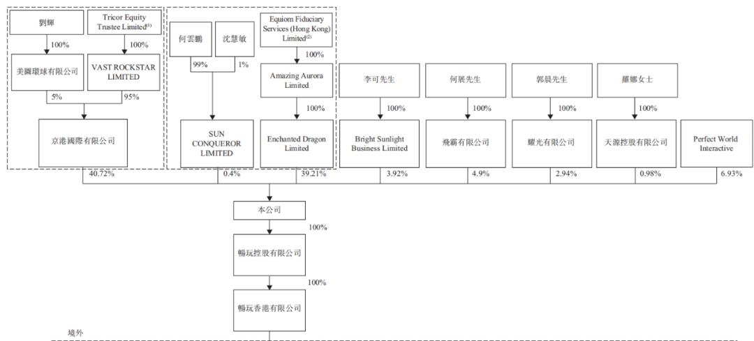 ​在线内容营销商「畅玩集团」递表港交所，营收年复合增长率达76%