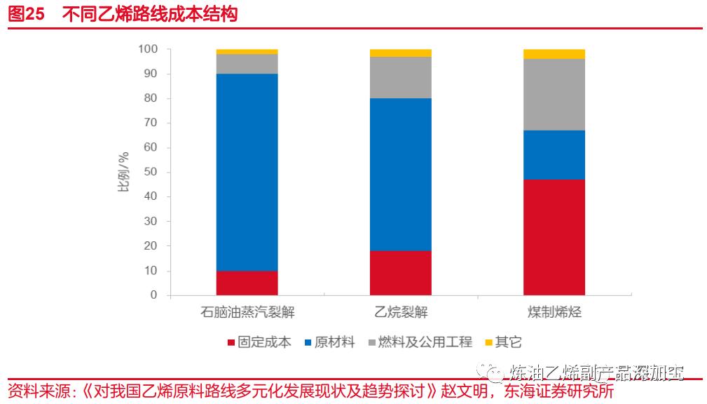 一文读懂整个化工产业链,一文读懂丙烯产业链