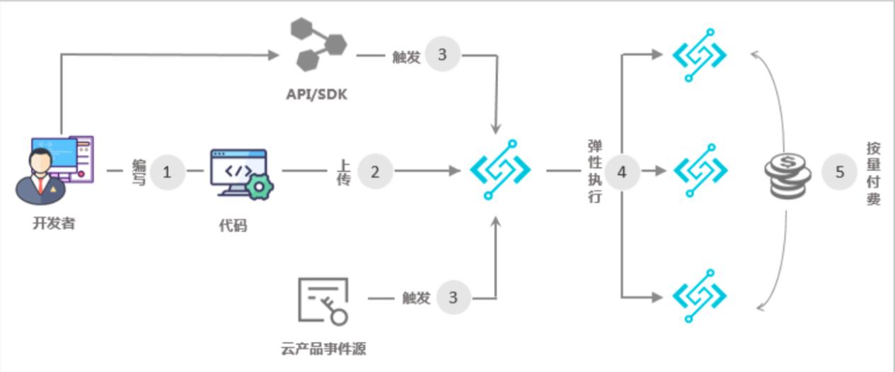 为什么说serverless是云的未来,serverless性能