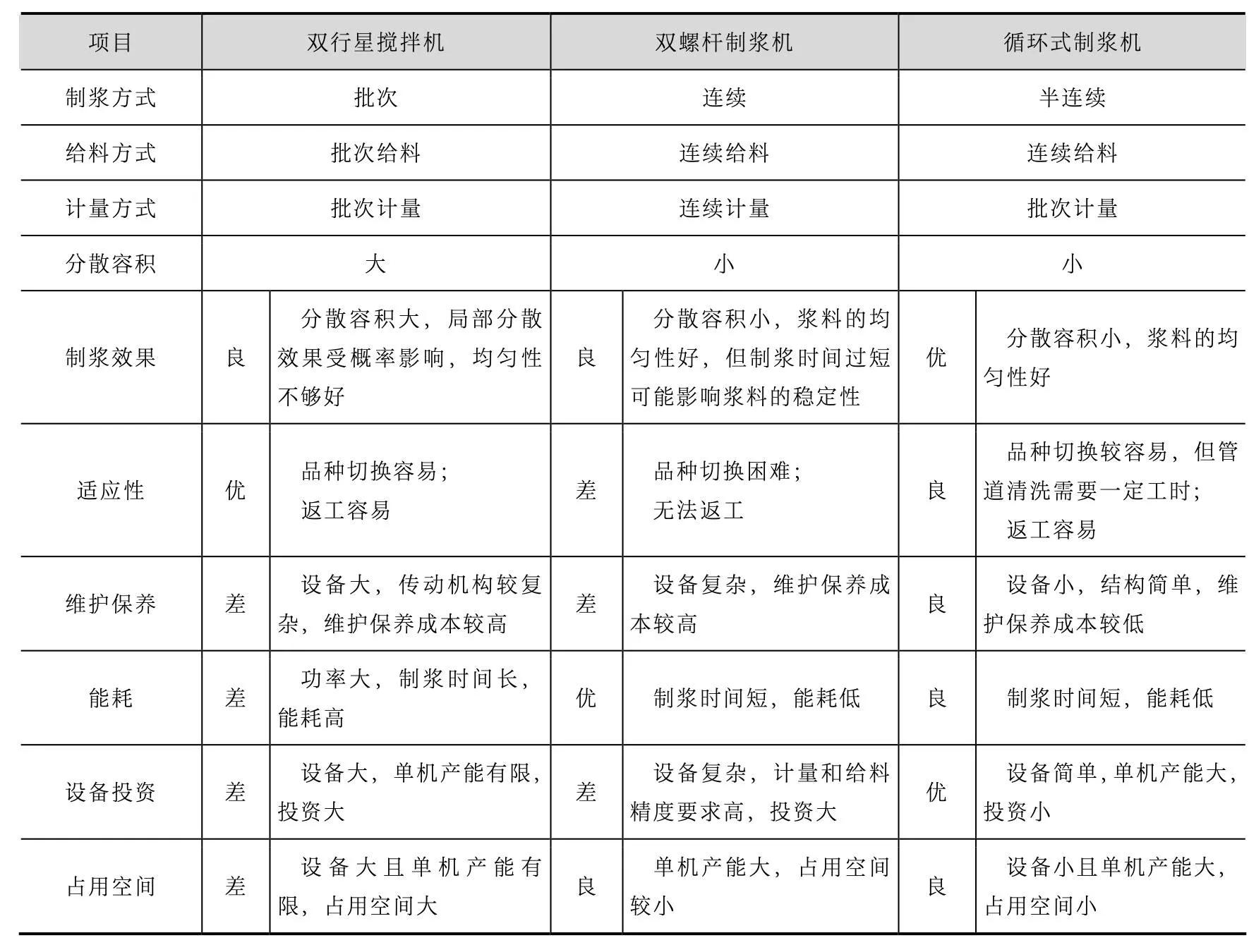 技术｜锂电池10大关键制造工艺设备_01制浆设备详解