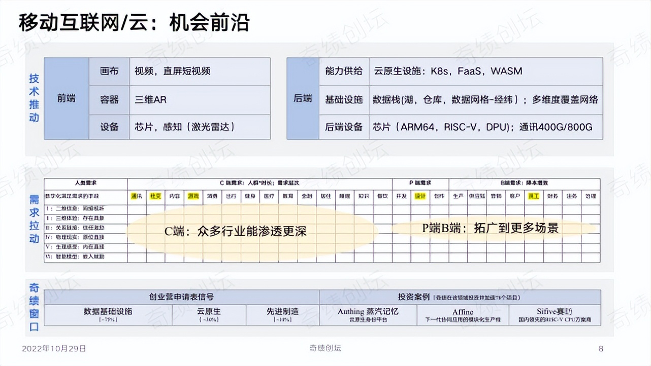 陆奇年度分享：前沿科技创新创业趋势分析,2022