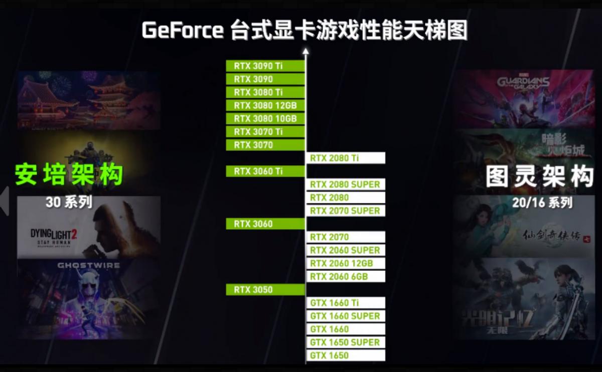 显卡天梯图2023最新版rtx3060,最强显卡rtx4090ti排名
