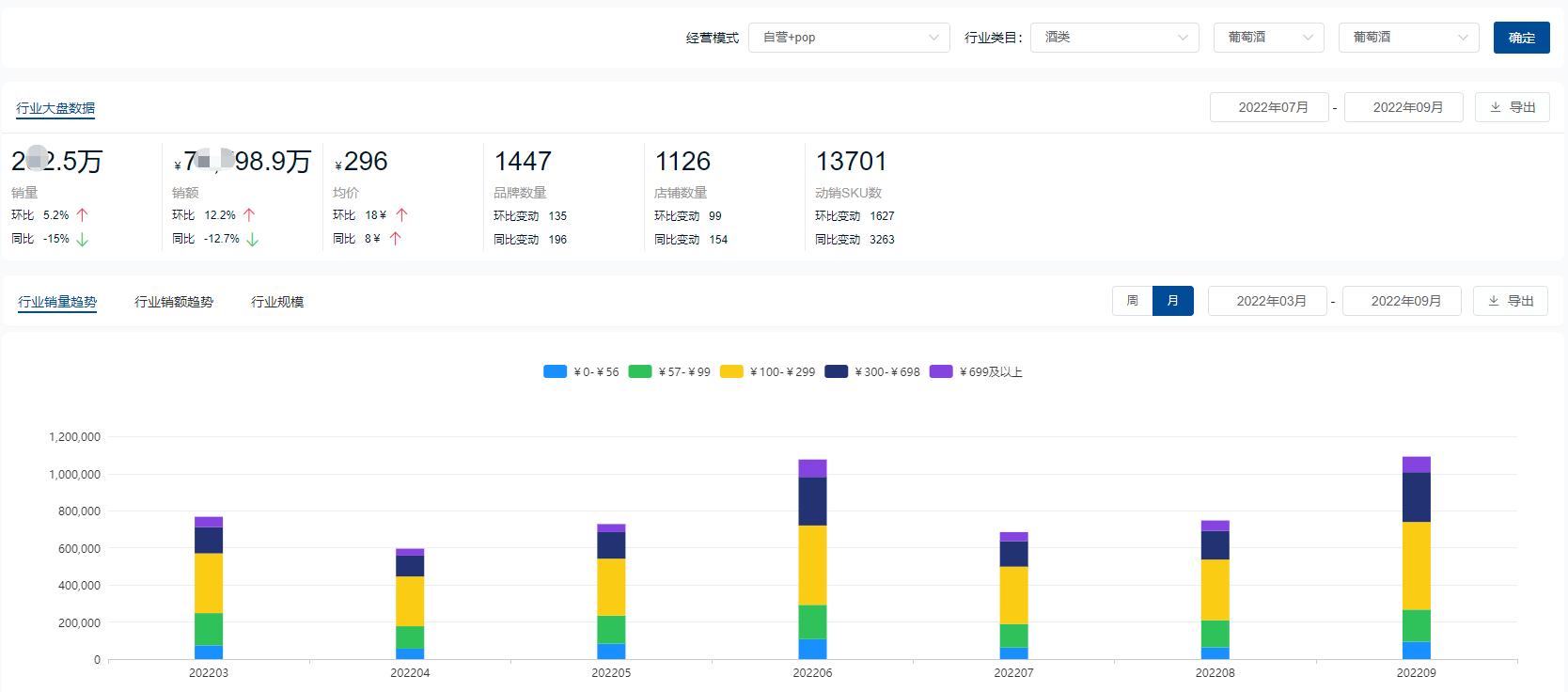 2022年Q3酒类销量排行:全员低迷状态,汾酒意外销量第一