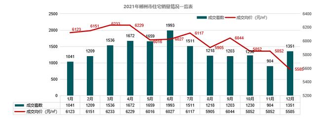 2022年下半年郴州市房价走势,2021年郴州楼市成交均价