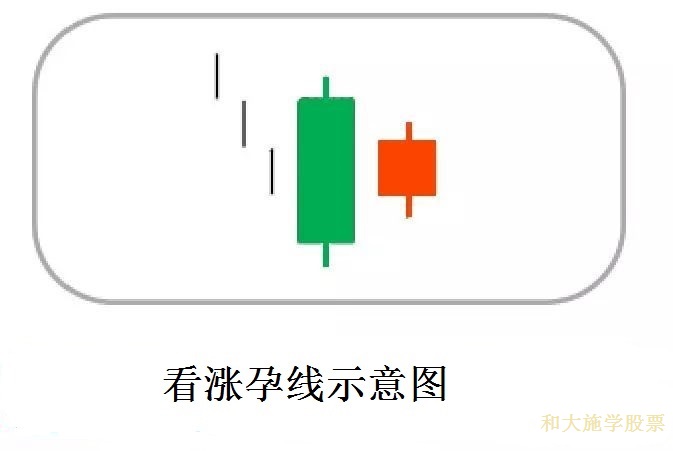 k线孕育组合形态,股票底部孕线形态图解