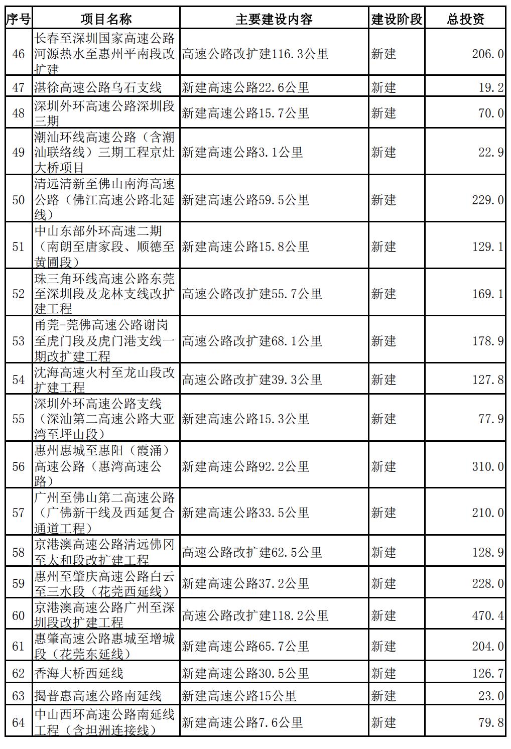 广东省2024年交通重点建设项目,广东省1000个亿投资项目名单