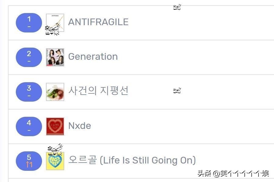 221119七天里韩网搜索很多的歌曲,LESSERAFIM四连冠权恩妃大涨