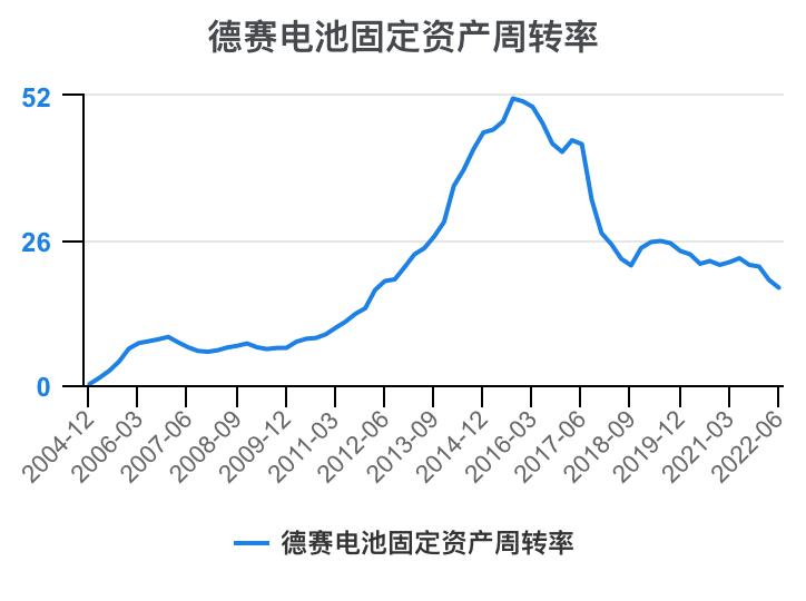 德赛电池利润表分析,德赛电池的价值分析