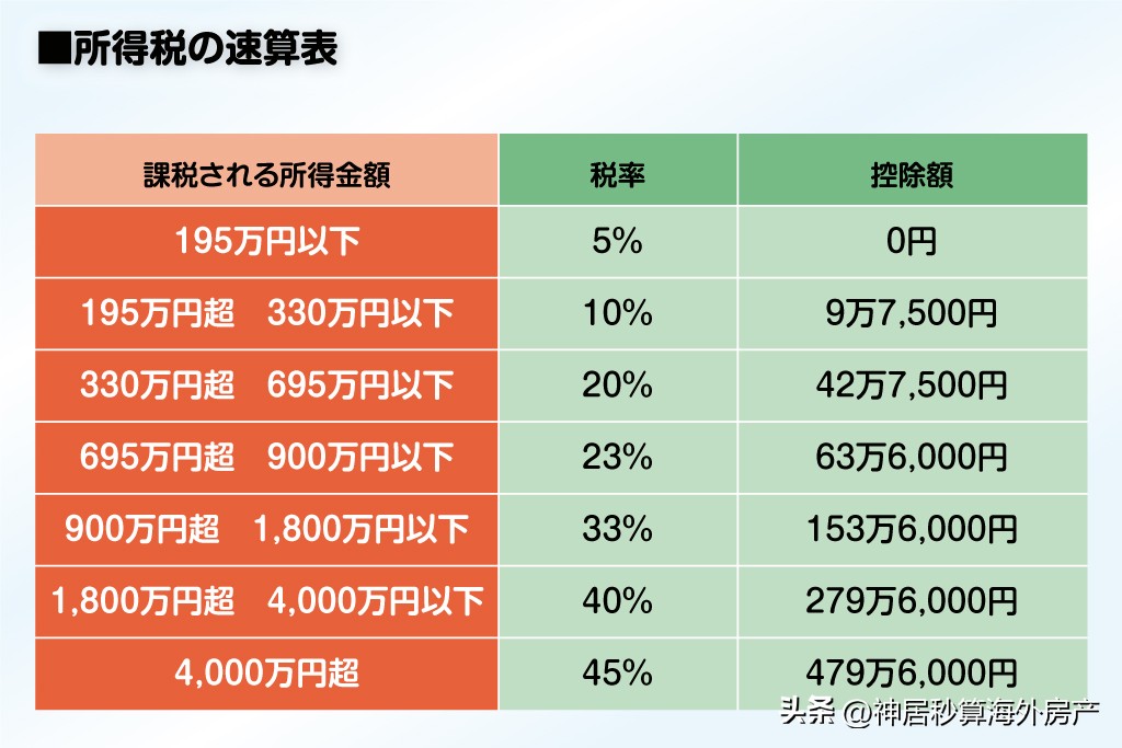 日本房产|在日华人必看!学会这几种节税方法,每年多拿几十万