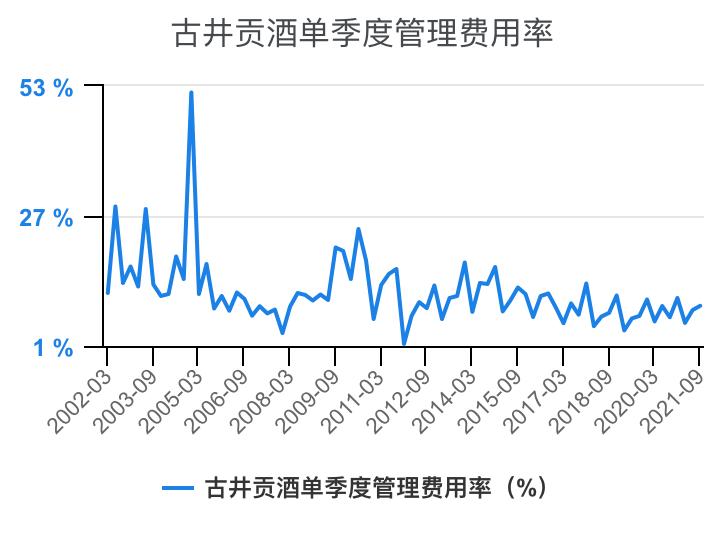 古井贡酒财务,古井酒厂财务