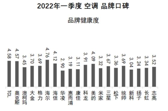 2022年空调品牌质量排行榜及价格,2023空调品牌质量排行榜前十名