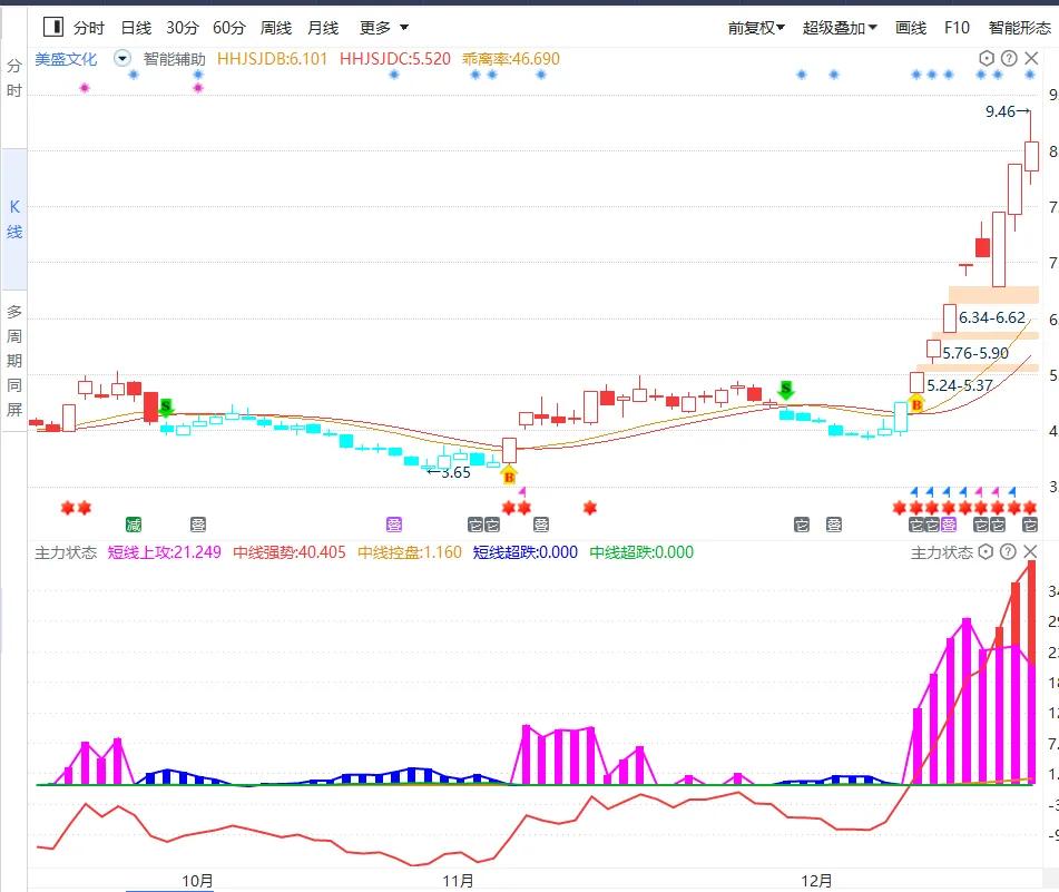 美盛文化涨停封单分析,美盛文化为何涨停才5个点