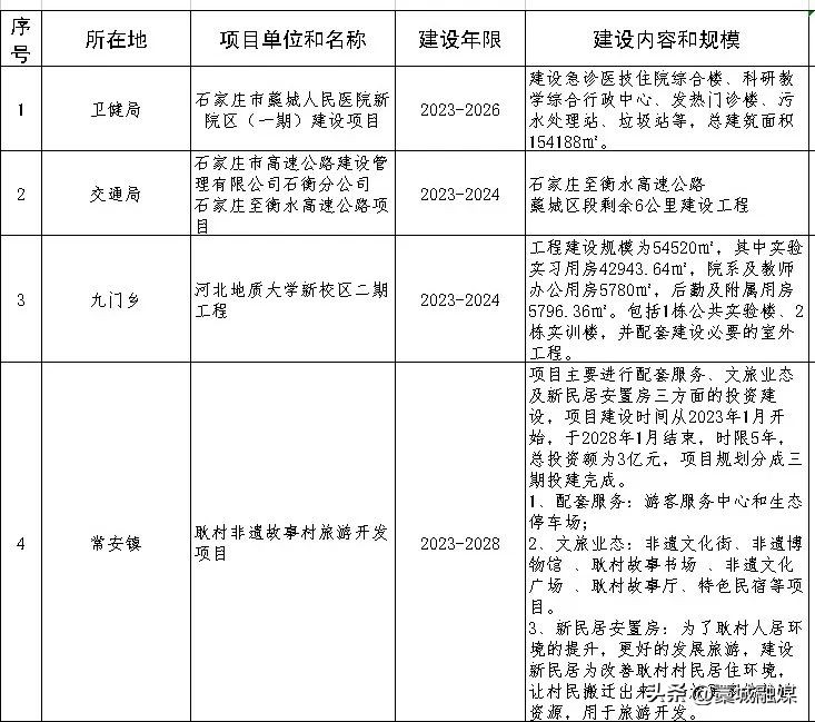 藁城48个项目集中开工,藁城区重点开工项目