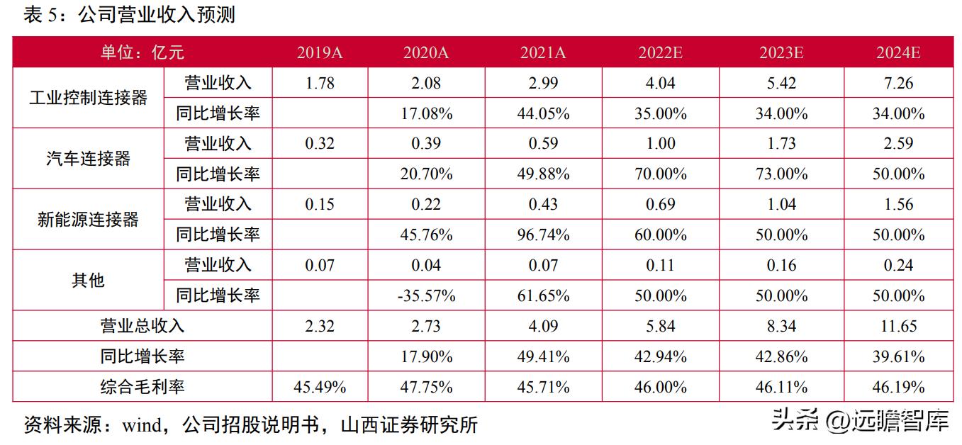 国内通信连接器龙头企业,维峰电子连接器有技术含量吗