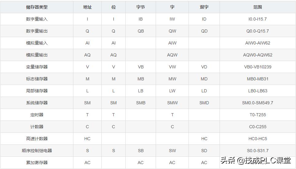 PLC基本原理与应用,plc基本指令的原理及用法