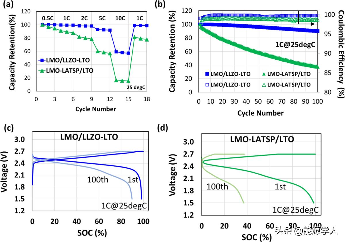原位形成的离子凝胶实现高功率双极耳固态电池用于电动汽车领域