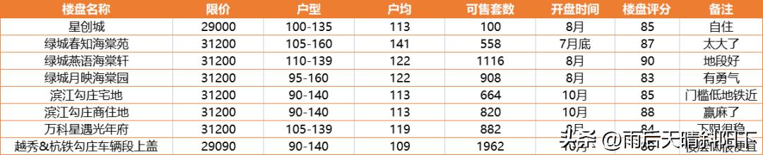 杭州勾庄最多的房,杭州勾庄七子怎么选