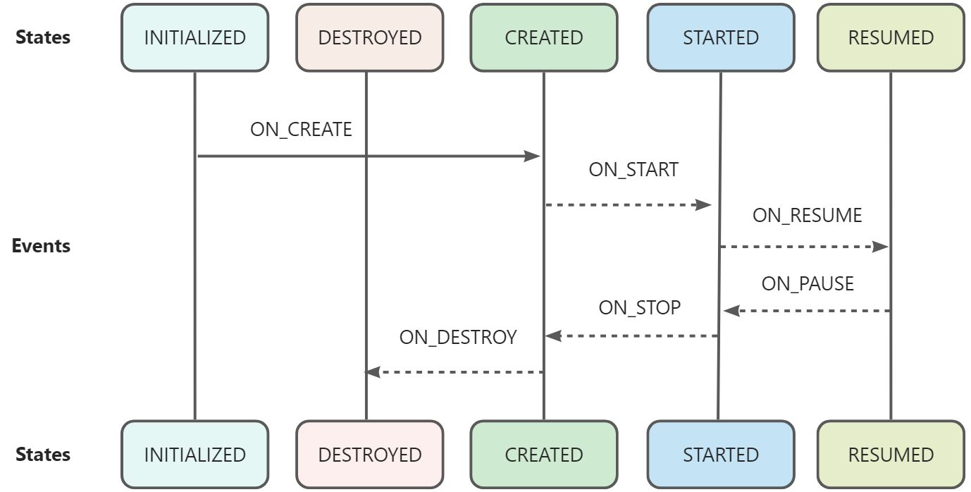 jetpack中lifecycle原理,jetpacklifecycle使用场景