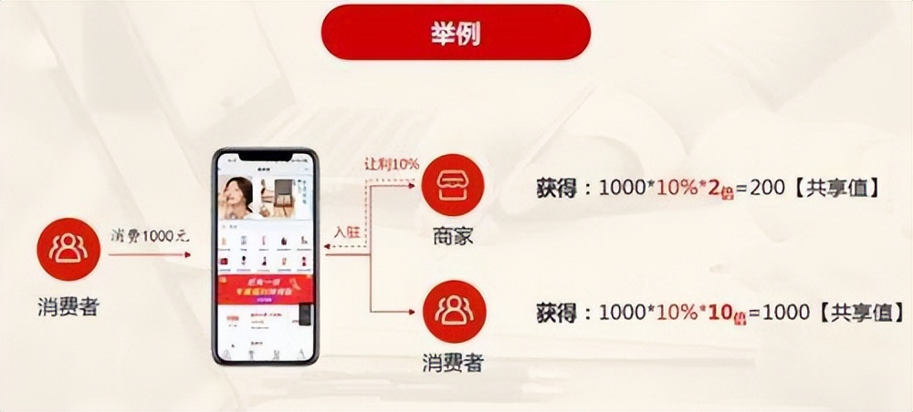 什么是共享商业模式,新型共享商业模式