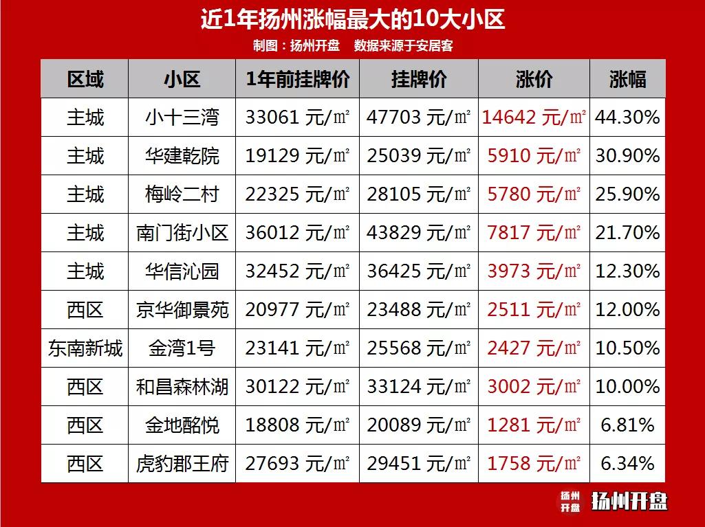 一年涨十万的小区,一年降价150万的小区