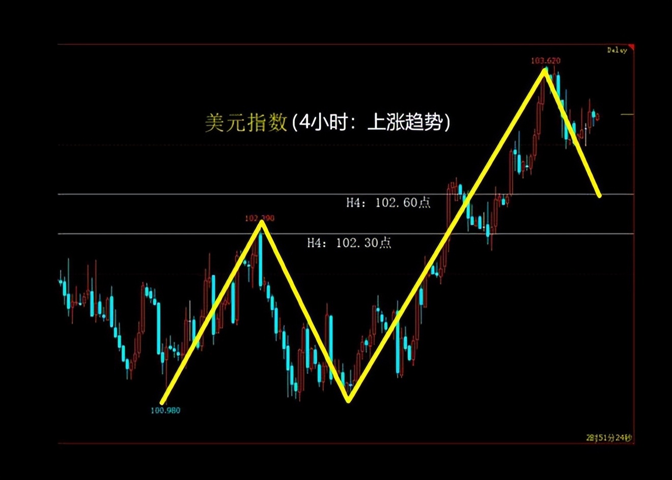 美元指数短线跌破100,美元指数持续上涨黄金td蓄势待发