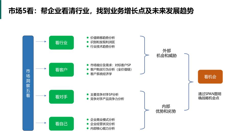 华为战略模型解读,华为五看三定模型详解