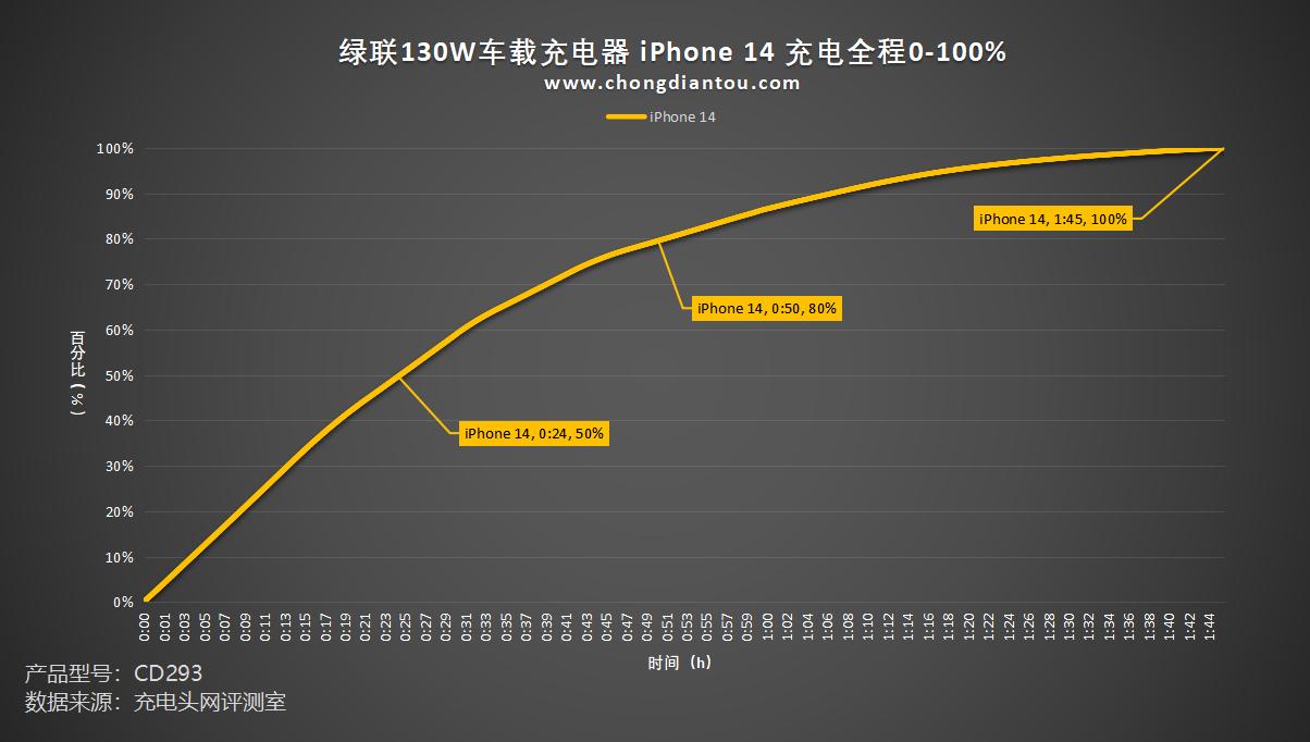 绿联130w车载充电器评测,绿联160w氮化镓充电器评测