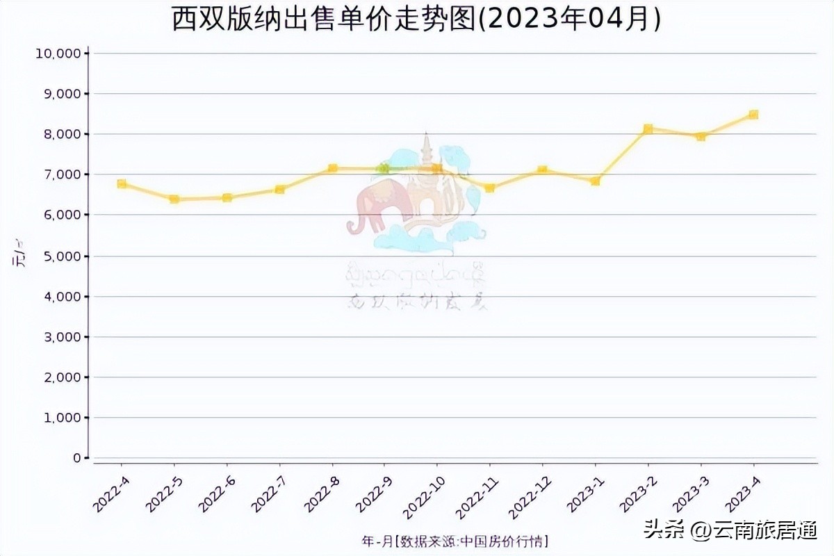 西双版纳二手房最低价,西双版纳二手房交易量排行