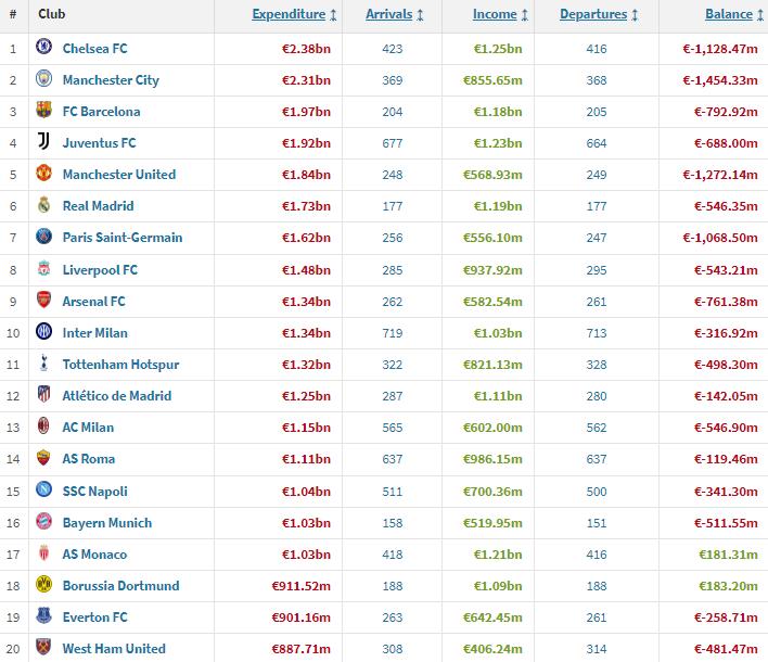 2013曼城4:1曼联,曼城5年欧冠4次打皇马