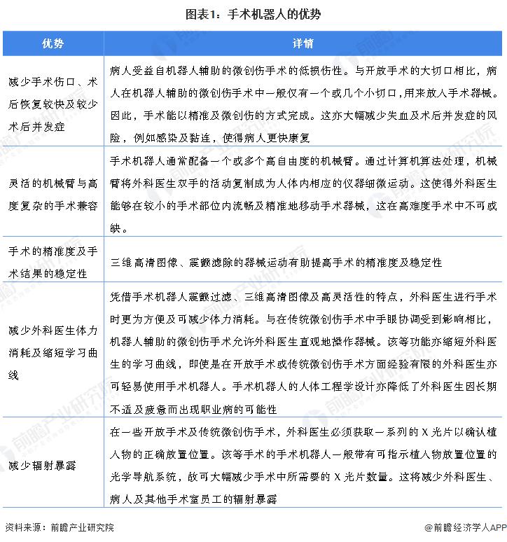 预见2022：《2022年中国手术机器人行业全景图谱》,附发展前景等