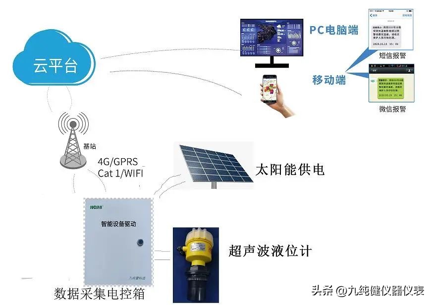太阳能水位监测传感器,太阳能液位传感器测量
