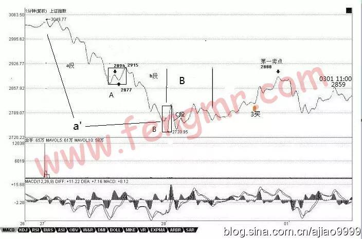 如何炒股票入门知识讲解,缠论33课走势的多义性