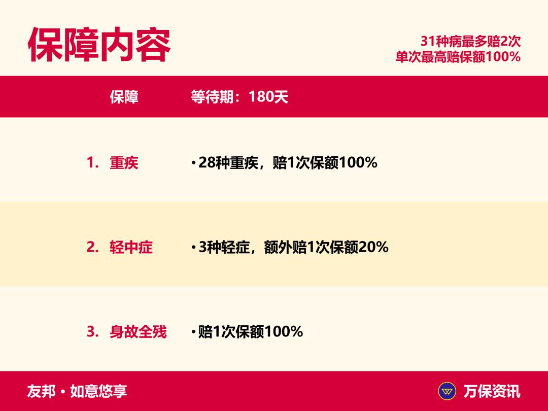 如意悠享：友邦重疾险，可带病投保，得过癌症都能买