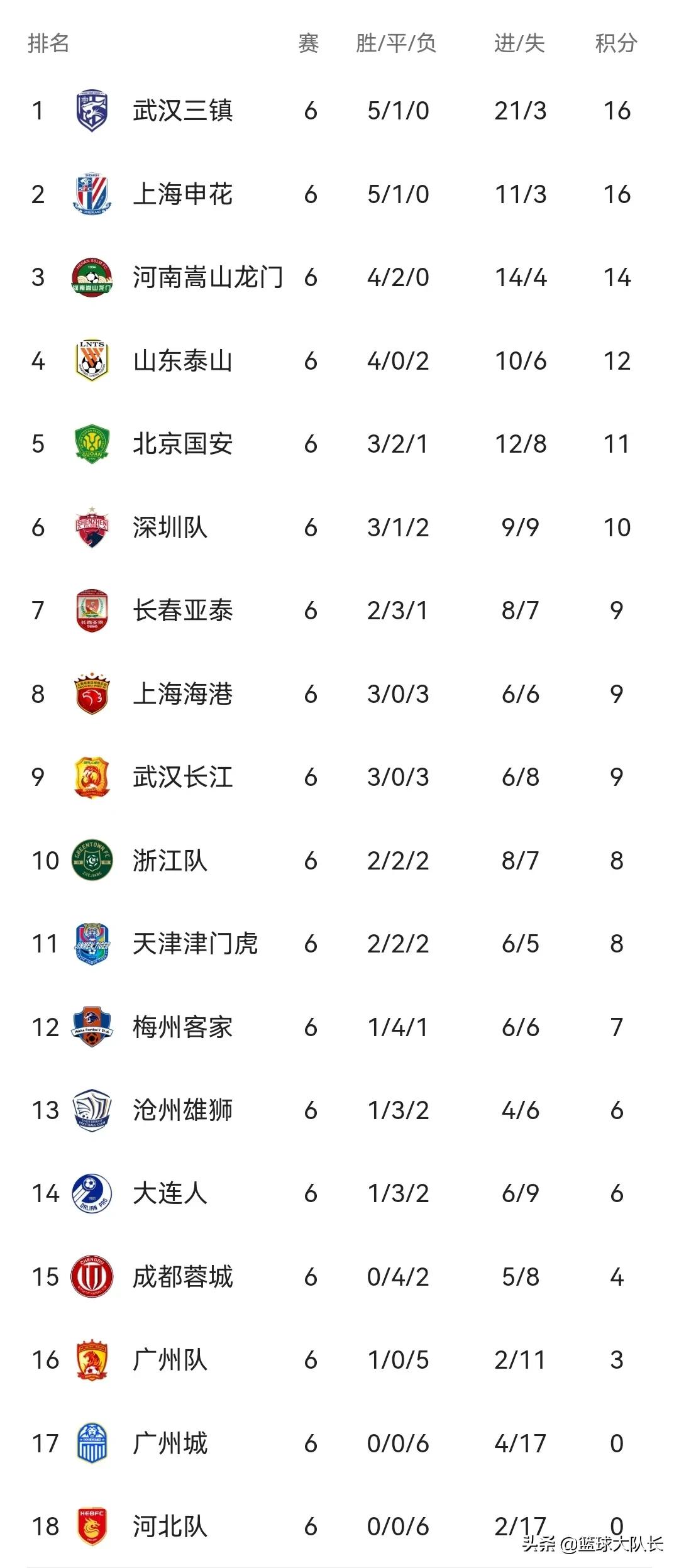 中超成都蓉城积分18轮后排名,中超成都蓉城25轮积分榜