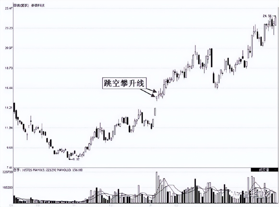 股票高进低出组合形态操作技巧