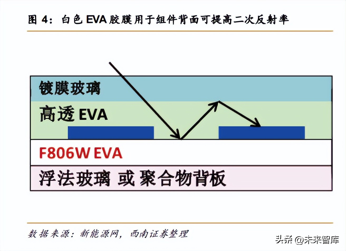 POE行业专题报告：N型迭代，POE行业开启高成长序幕