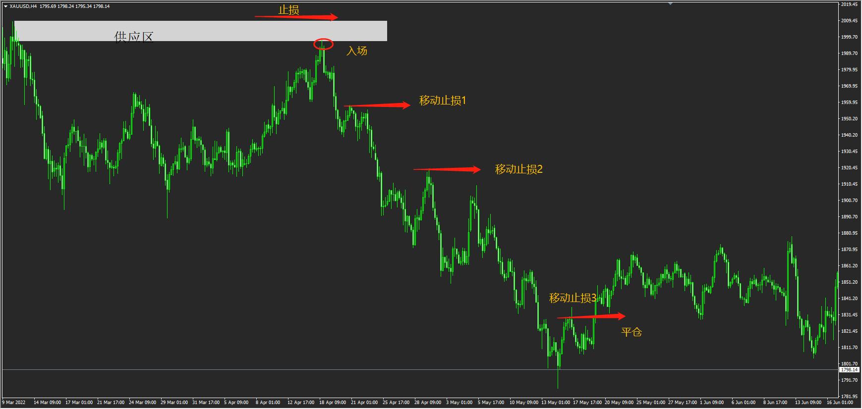 供需区交易策略,供需区交易技巧