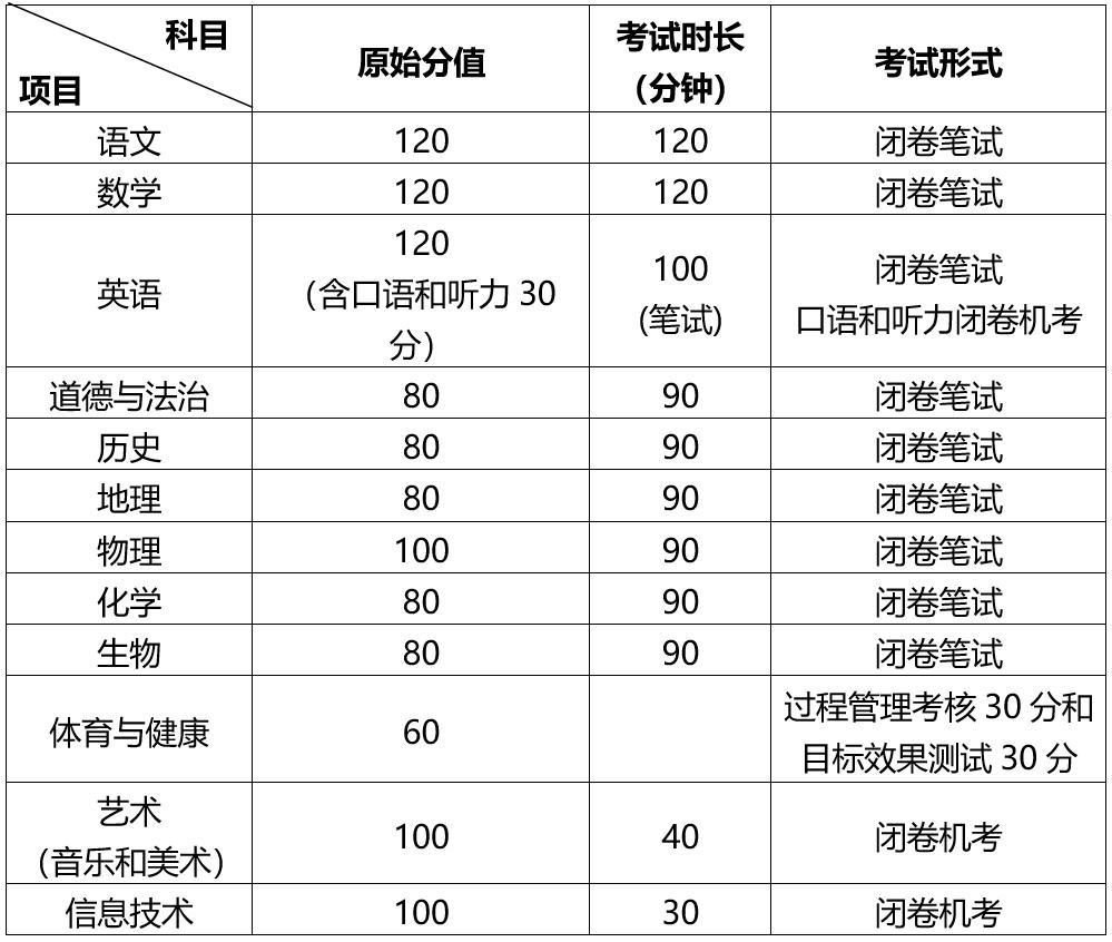 城阳高中2023招生成绩,2023年城阳区中考招生计划表