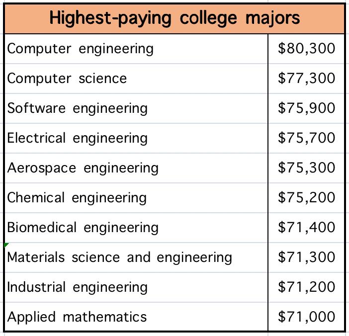 艺术类可以转的stem专业,stem艺术专业有哪些