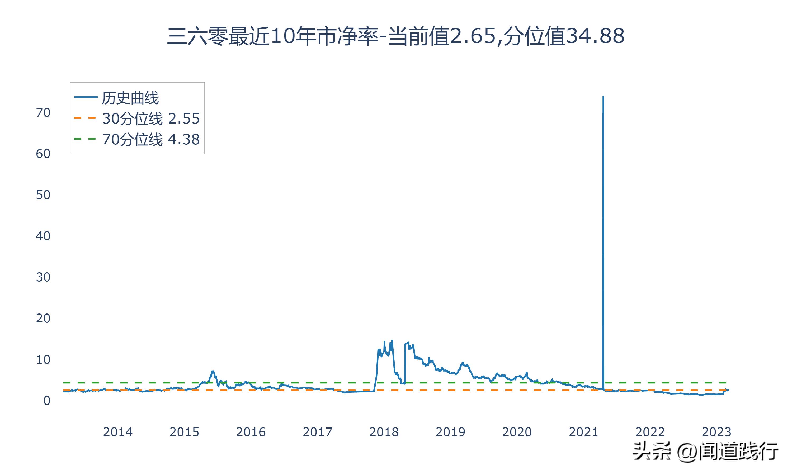 三六零网络安全的未来前景,三六零与奇安信