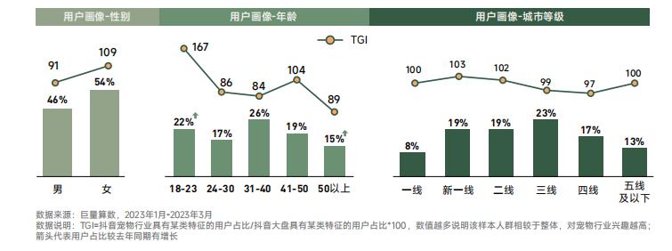 2023年宠物行业的发展现状及前景,2023年宠物市场前景分析