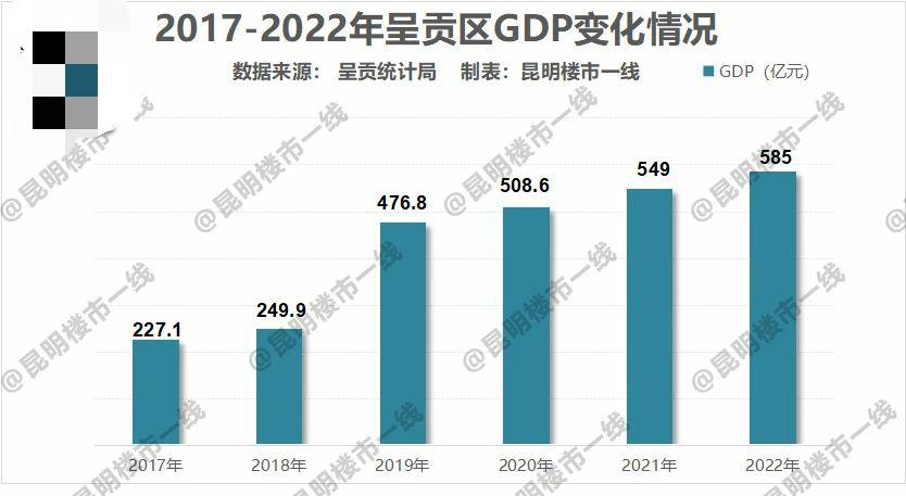 昆明市官渡区gdp排名,昆明官渡区近五年gdp