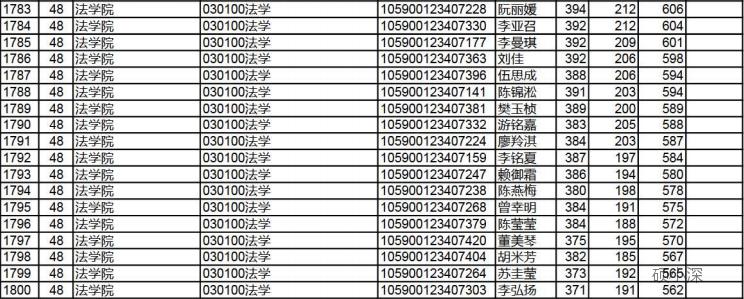 深大法律考研,深大考研全日制公共管理