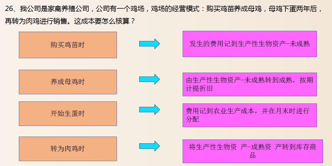 成本会计最基本的成本核算方法,成本会计核算成本的全过程是什么