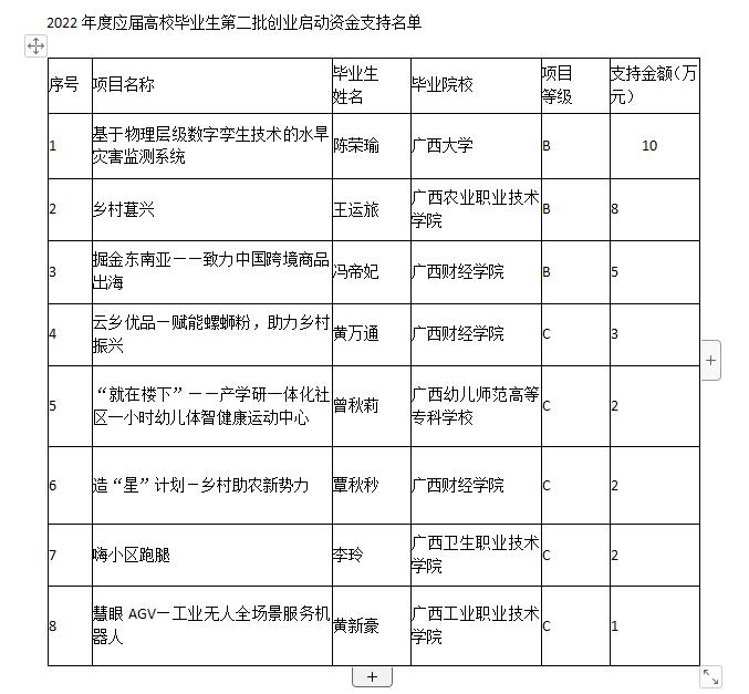 往届大学生创业资金怎么申请,两名大学生创业如何申请创业资金