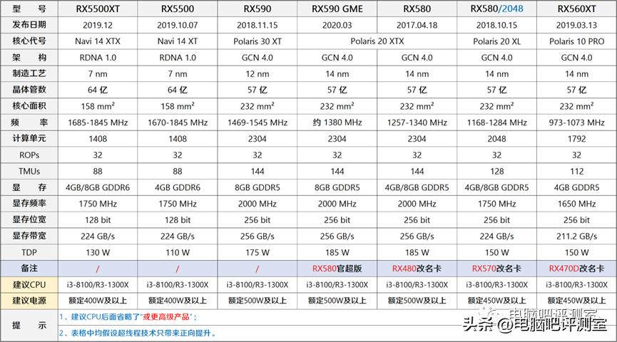 12月装机配置推荐,2月份装机行情