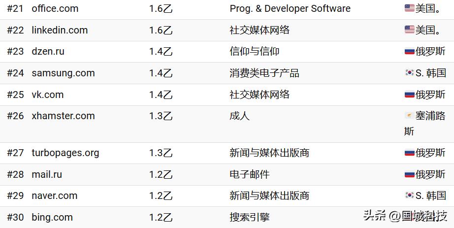 全球最权威的排名网站是,全球排名前十的网站