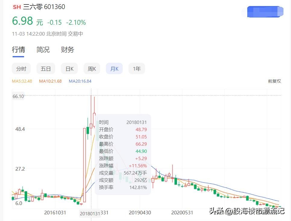 360公司为什么去年亏损那么多,360公司为什么要颠覆已有的模式