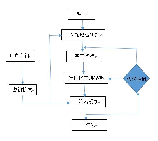 des加密算法实现技术原理,des加密算法原理及过程