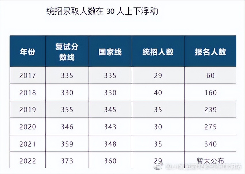 东华大学金融考研报录比,东华大学金融431考哪些